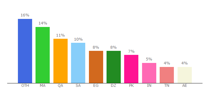 Top 10 Visitors Percentage By Countries for 1stformations.co.uk