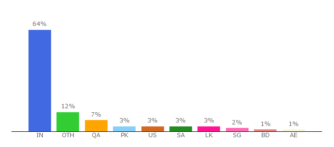 Top 10 Visitors Percentage By Countries for 1tamilmv.golf