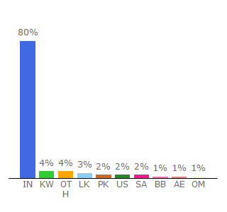 Top 10 Visitors Percentage By Countries for 1tamilmv.live