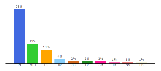 Top 10 Visitors Percentage By Countries for 1tamilmv.run