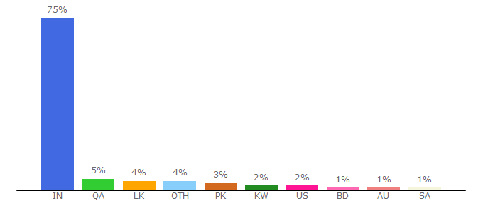 Top 10 Visitors Percentage By Countries for 1tamilmv.vip