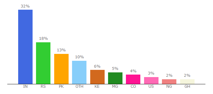 Top 10 Visitors Percentage By Countries for 1text.com