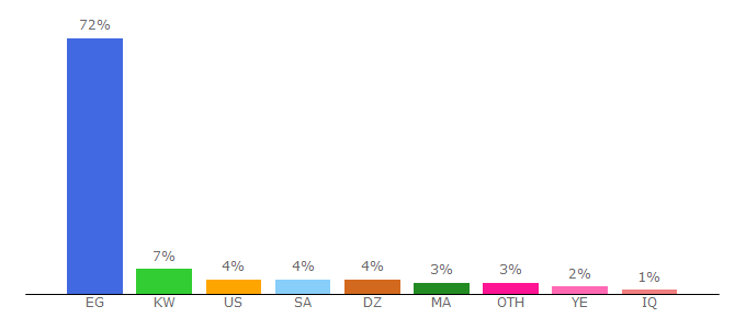 Top 10 Visitors Percentage By Countries for 1tiny.net