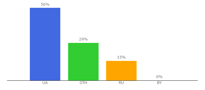 Top 10 Visitors Percentage By Countries for 1ua.com.ua