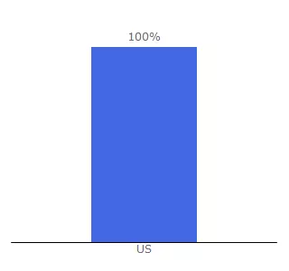 Top 10 Visitors Percentage By Countries for 1word.com