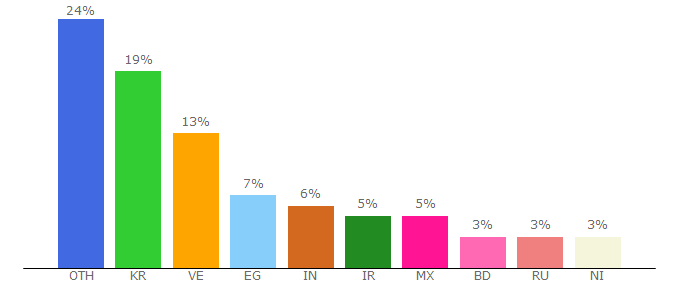 Top 10 Visitors Percentage By Countries for 1xbtc.io