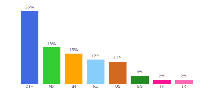 Top 10 Visitors Percentage By Countries for 1zoom.me