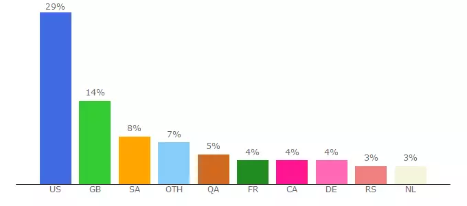 Top 10 Visitors Percentage By Countries for 2.movies7.to