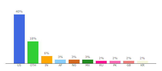 Top 10 Visitors Percentage By Countries for 2001-2009.state.gov