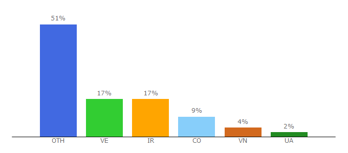 Top 10 Visitors Percentage By Countries for 200tron.com