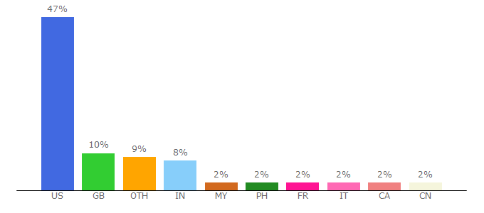 Top 10 Visitors Percentage By Countries for 2013.yuku.com