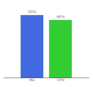 Top 10 Visitors Percentage By Countries for 2017invest.com