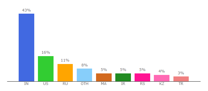 Top 10 Visitors Percentage By Countries for 2048game.com