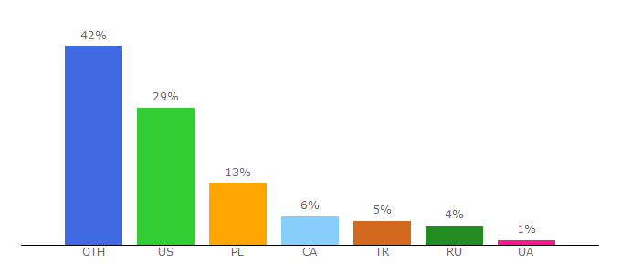 Top 10 Visitors Percentage By Countries for 2048game.info