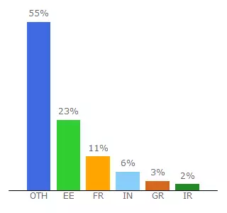 Top 10 Visitors Percentage By Countries for 205623.edicypages.com