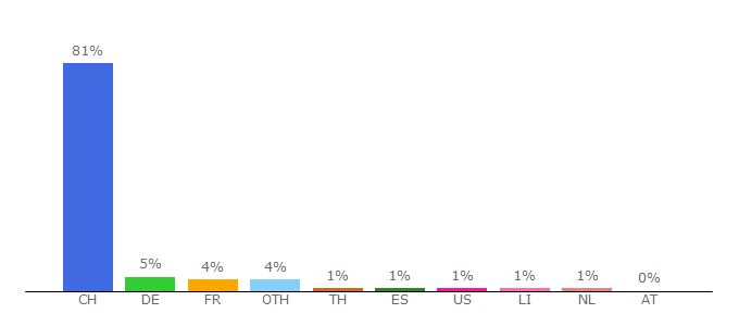Top 10 Visitors Percentage By Countries for 20min.ch