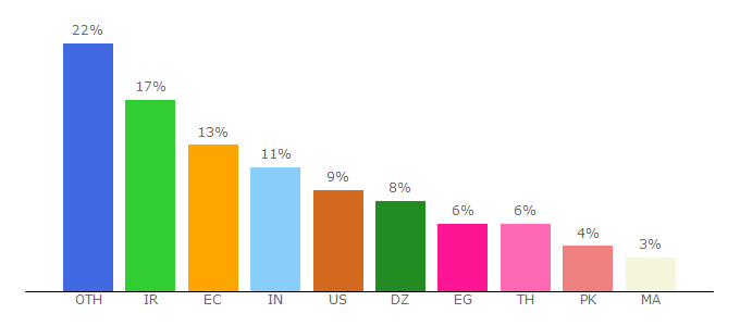 Top 10 Visitors Percentage By Countries for 20x9.com