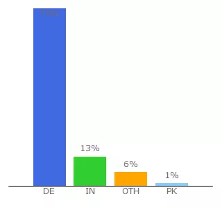 Top 10 Visitors Percentage By Countries for 210782.homepagemodules.de