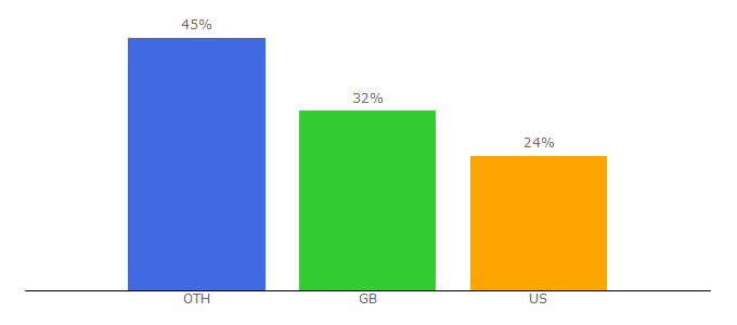 Top 10 Visitors Percentage By Countries for 220triathlon.com