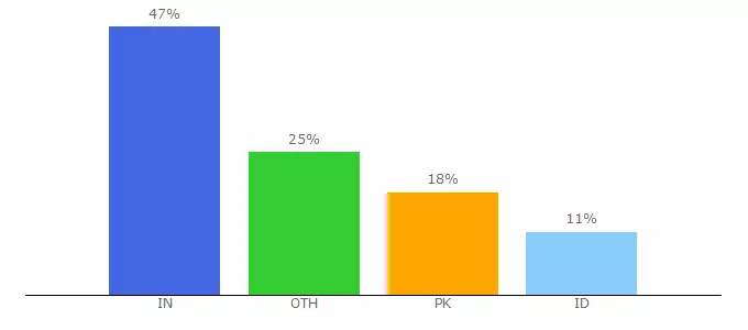 Top 10 Visitors Percentage By Countries for 22lottery.com