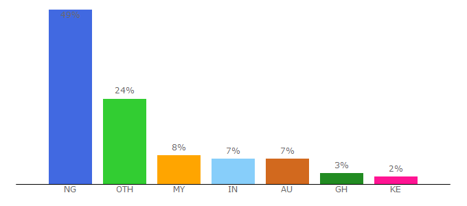 Top 10 Visitors Percentage By Countries for 234sport.com