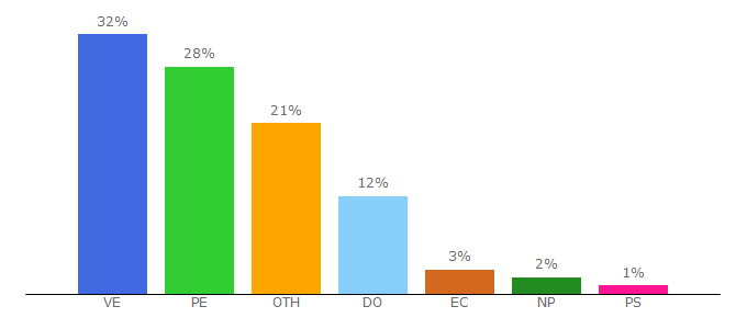 Top 10 Visitors Percentage By Countries for 23dy.info