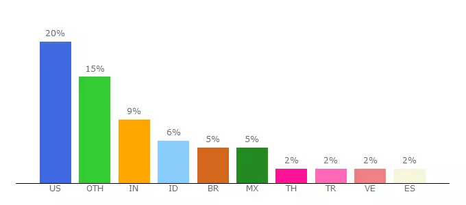 Top 10 Visitors Percentage By Countries for 23robadors.files.wordpress.com