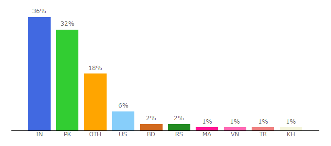 Top 10 Visitors Percentage By Countries for 23video.com