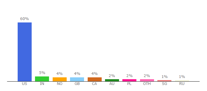 Top 10 Visitors Percentage By Countries for 24-7pressrelease.com