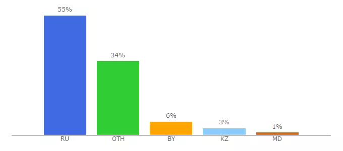 Top 10 Visitors Percentage By Countries for 24-vulkan.racing