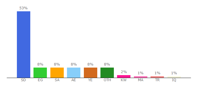 Top 10 Visitors Percentage By Countries for 24.ae