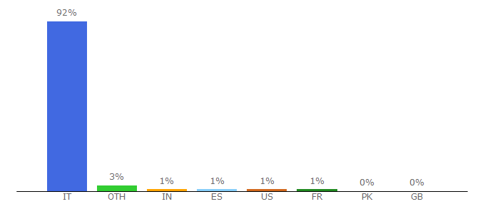 Top 10 Visitors Percentage By Countries for 247.libero.it