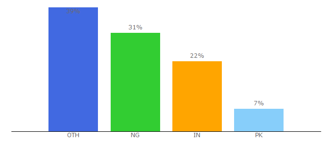 Top 10 Visitors Percentage By Countries for 247amend.com