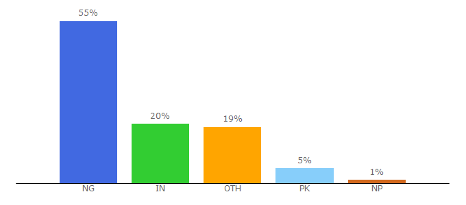 Top 10 Visitors Percentage By Countries for 247newsaroundtheworld.com