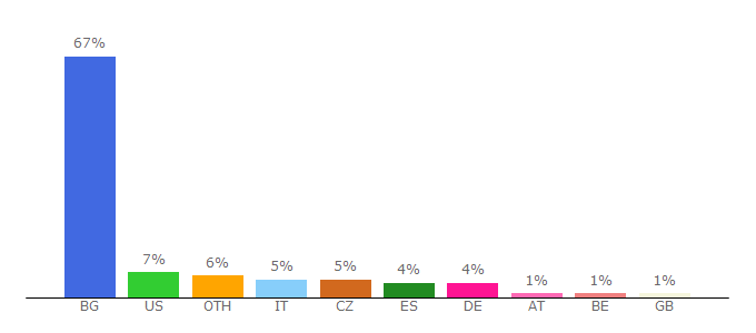 Top 10 Visitors Percentage By Countries for 24chasa.bg