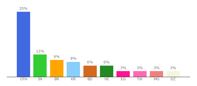 Top 10 Visitors Percentage By Countries for 24deposit.com