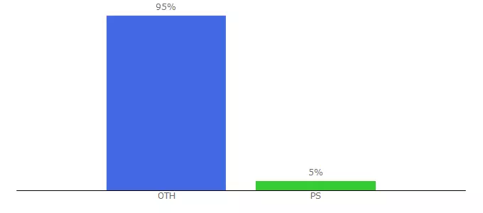 Top 10 Visitors Percentage By Countries for 24fm.ps