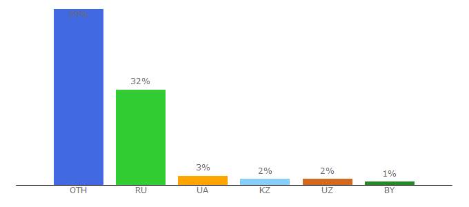 Top 10 Visitors Percentage By Countries for 24freelance.net