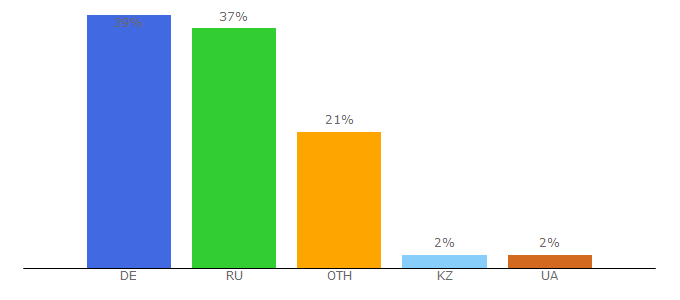 Top 10 Visitors Percentage By Countries for 24gadget.ru