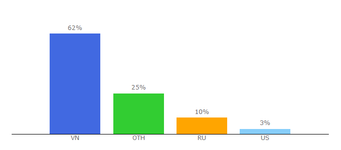 Top 10 Visitors Percentage By Countries for 24game.vn