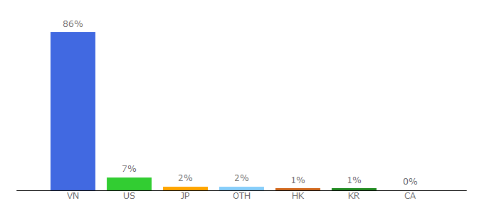 Top 10 Visitors Percentage By Countries for 24h.com.vn