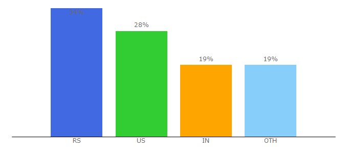 Top 10 Visitors Percentage By Countries for 24houranswers.com