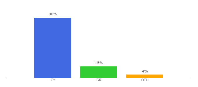 Top 10 Visitors Percentage By Countries for 24news.com.cy