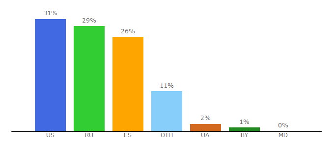 Top 10 Visitors Percentage By Countries for 24open.ru