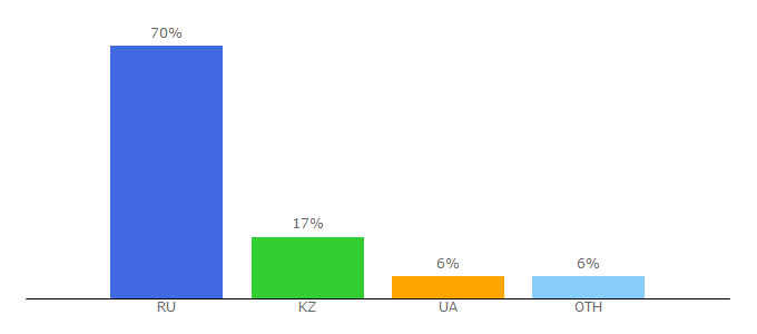 Top 10 Visitors Percentage By Countries for 24radiology.ru