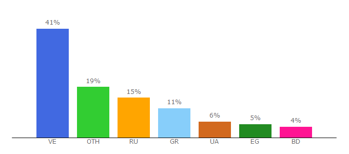 Top 10 Visitors Percentage By Countries for 24rek.ru