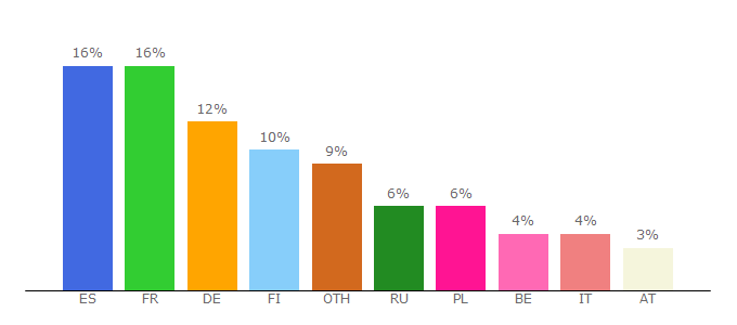 Top 10 Visitors Percentage By Countries for 24ru.com