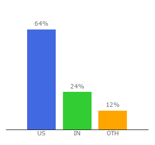 Top 10 Visitors Percentage By Countries for 24searchengines.com