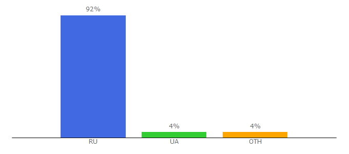 Top 10 Visitors Percentage By Countries for 24seriala.ru