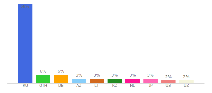 Top 10 Visitors Percentage By Countries for 24smi.info